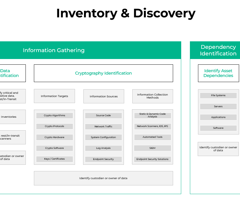 Cryptographic discovery refers to the process of uncovering, analyzing, or creating new cryptographic algorithms, methods, or techniques to secure information.