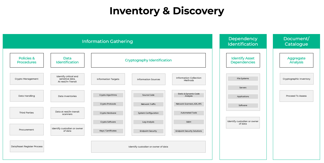 Cryptographic discovery refers to the process of uncovering, analyzing, or creating new cryptographic algorithms, methods, or techniques to secure information.