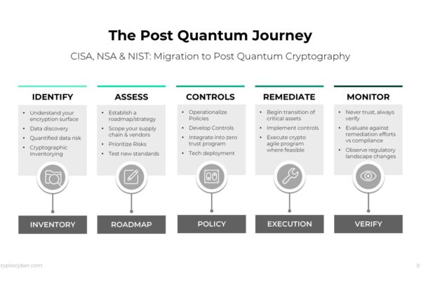 The Post Quantum Journey CISA, NSA & NIST: Migration to Post Quantum Cryptography