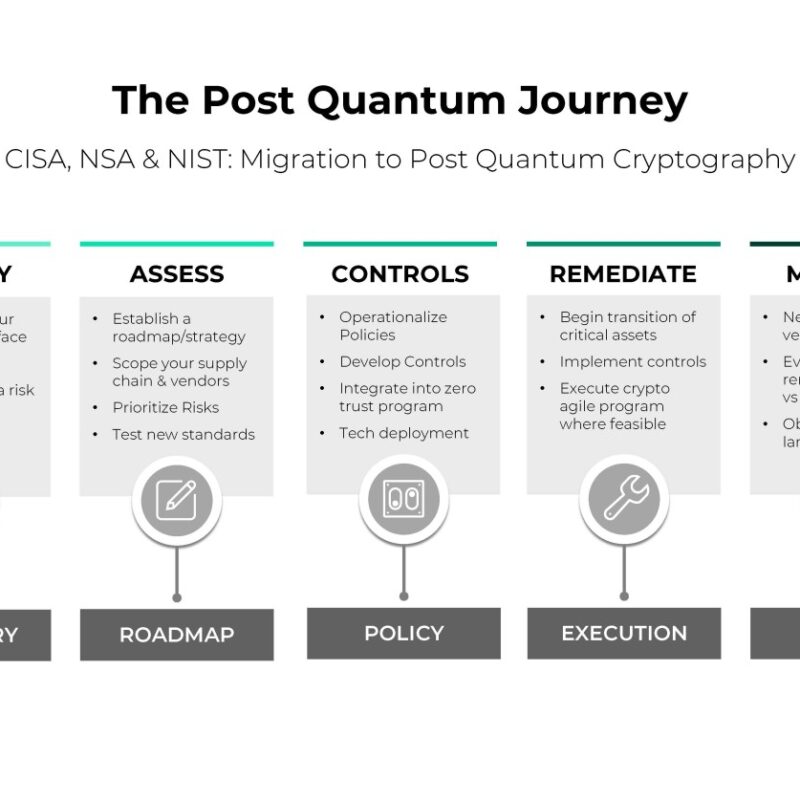 The Post Quantum Journey CISA, NSA & NIST: Migration to Post Quantum Cryptography