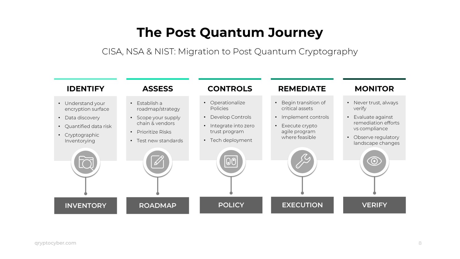 The Post Quantum Journey CISA, NSA & NIST: Migration to Post Quantum Cryptography