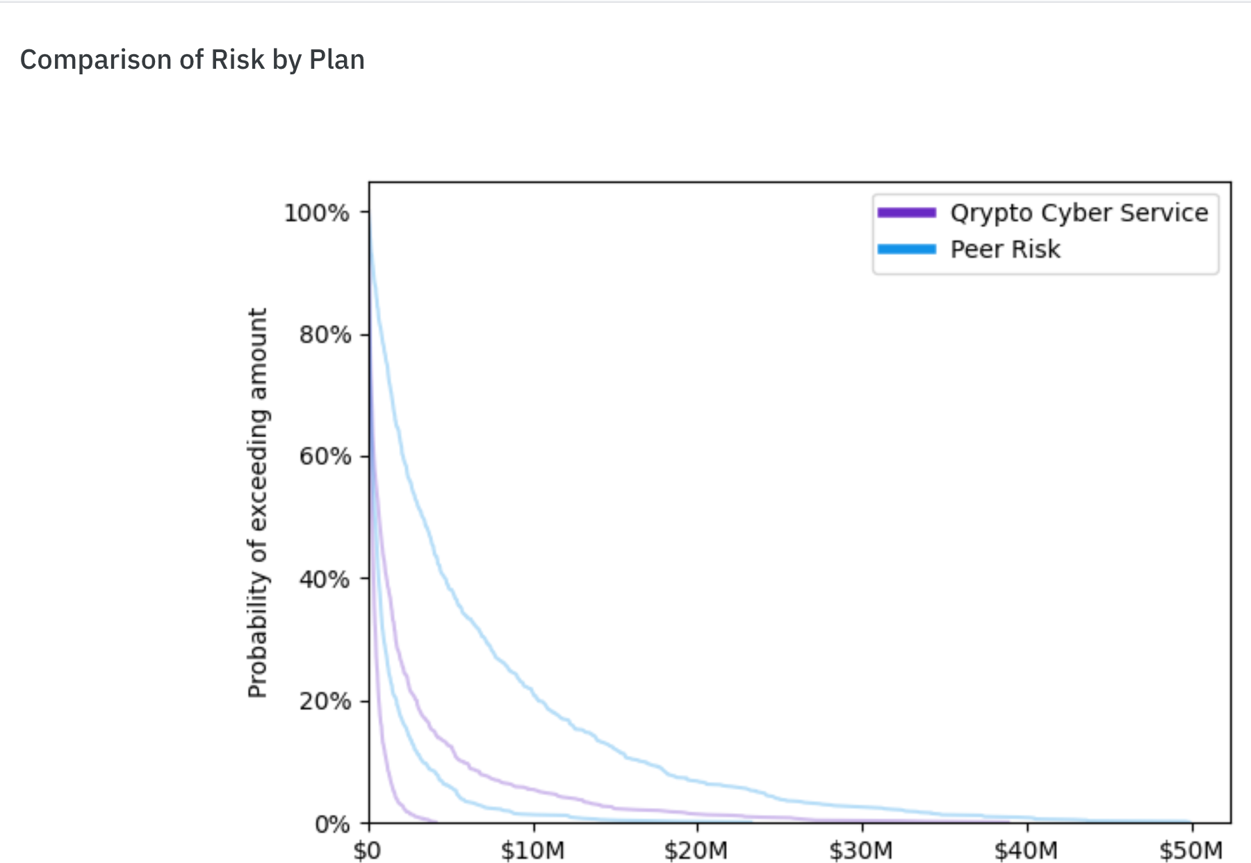 QryptoCyber is able to quantify your risk similar to Cyber Risk Quantification (CRQ) but with your specific inventory