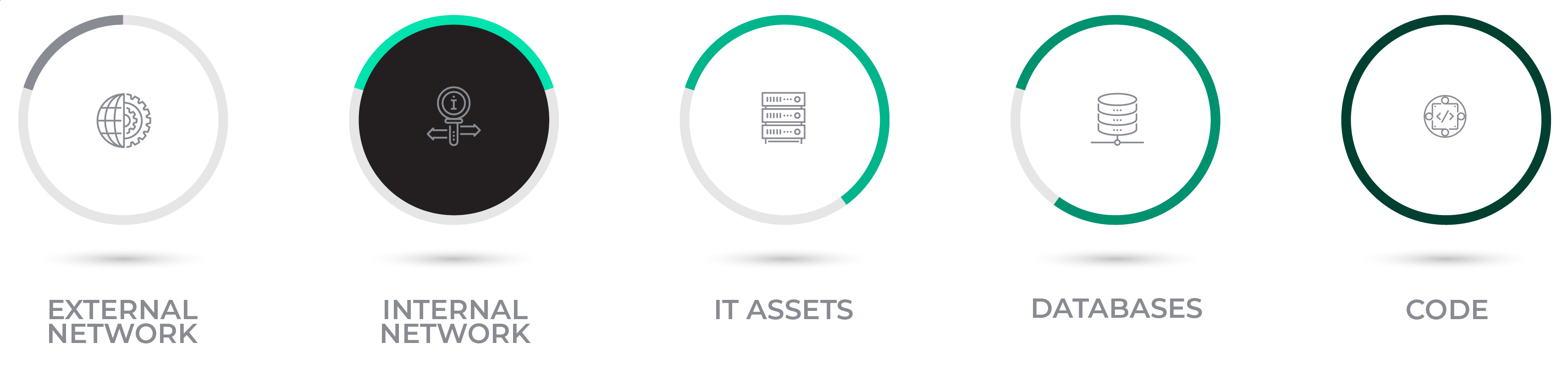 Identify internal encryption within your network and how and where it communicates