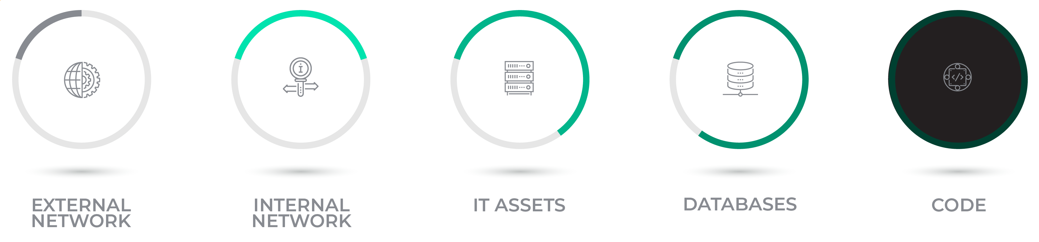 The final pillar focuses on Code, emphasizing the need to search for and inventory encryption used within software applications and code libraries.